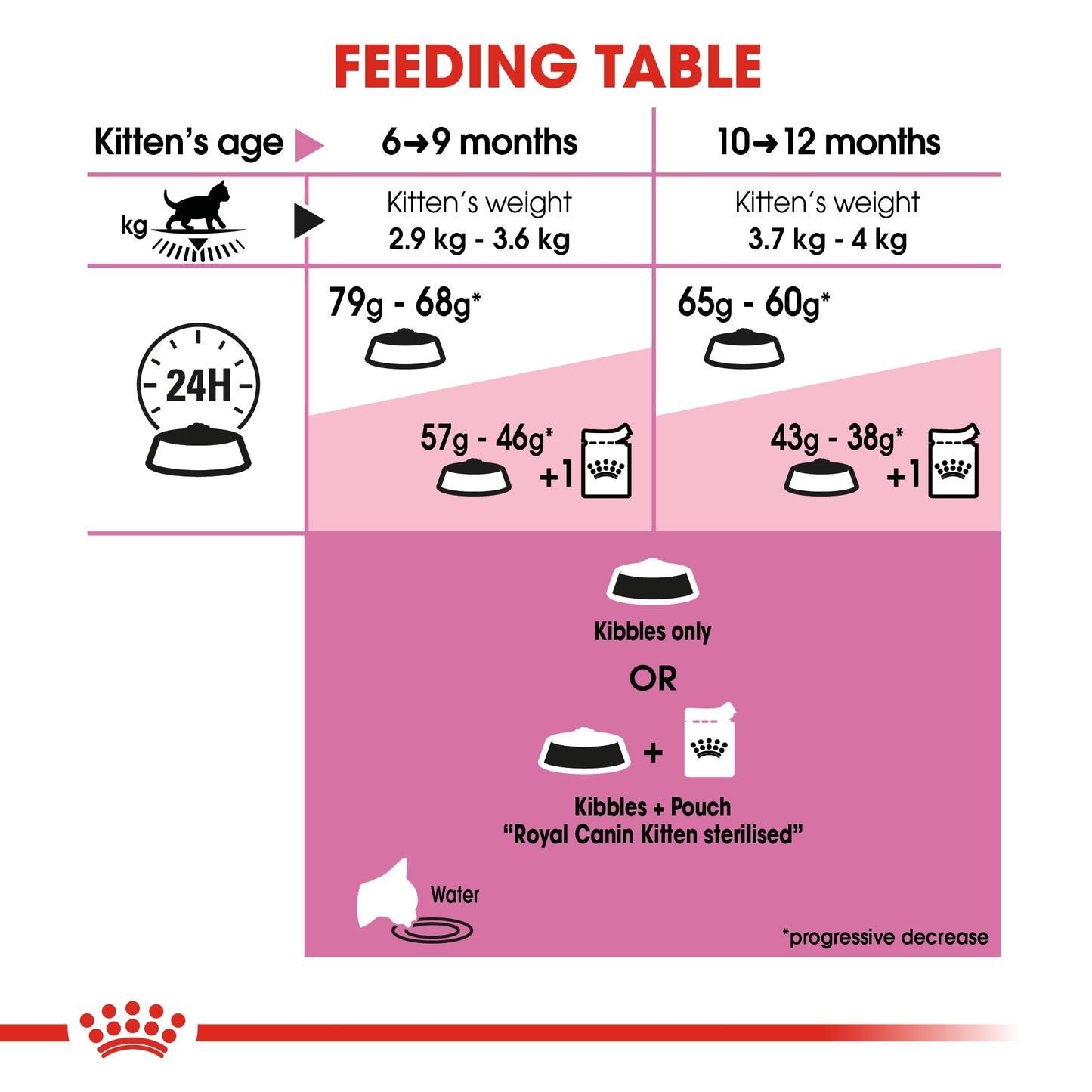 Royal Canin Feline Health Nutrition Kitten Sterilised 2 kg