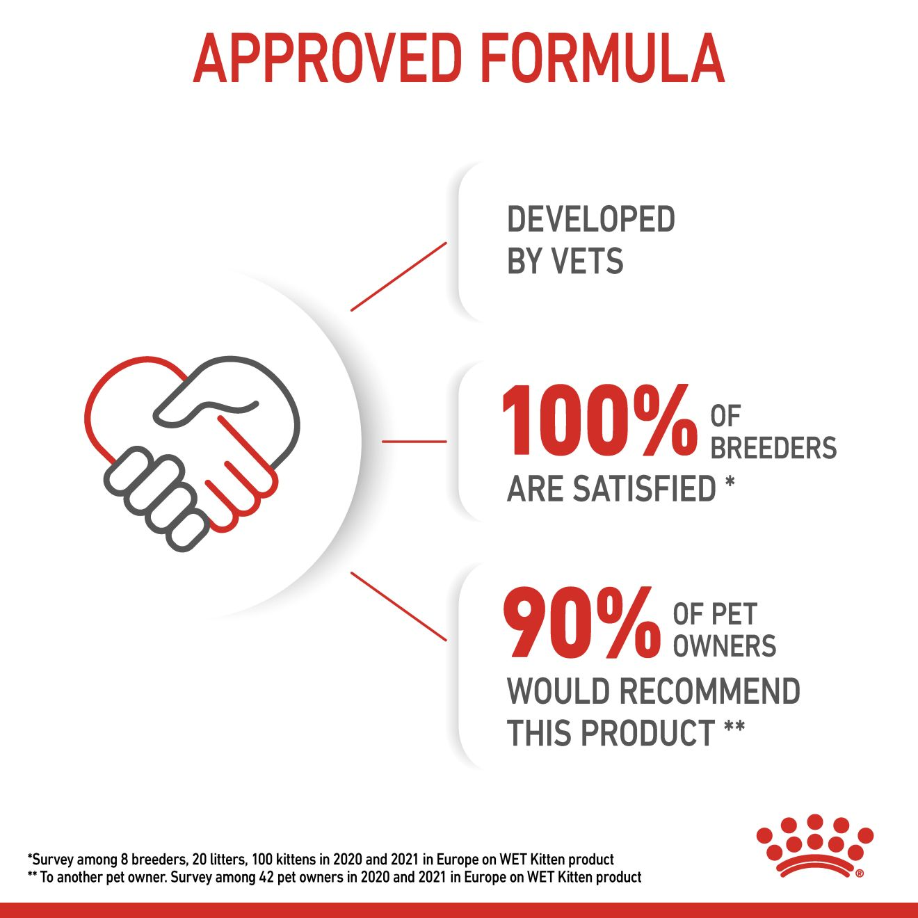 Royal Canin FHN Feline Health Nutrition Kitten Gravy 12x 85gm Cat Wet Food Pouches