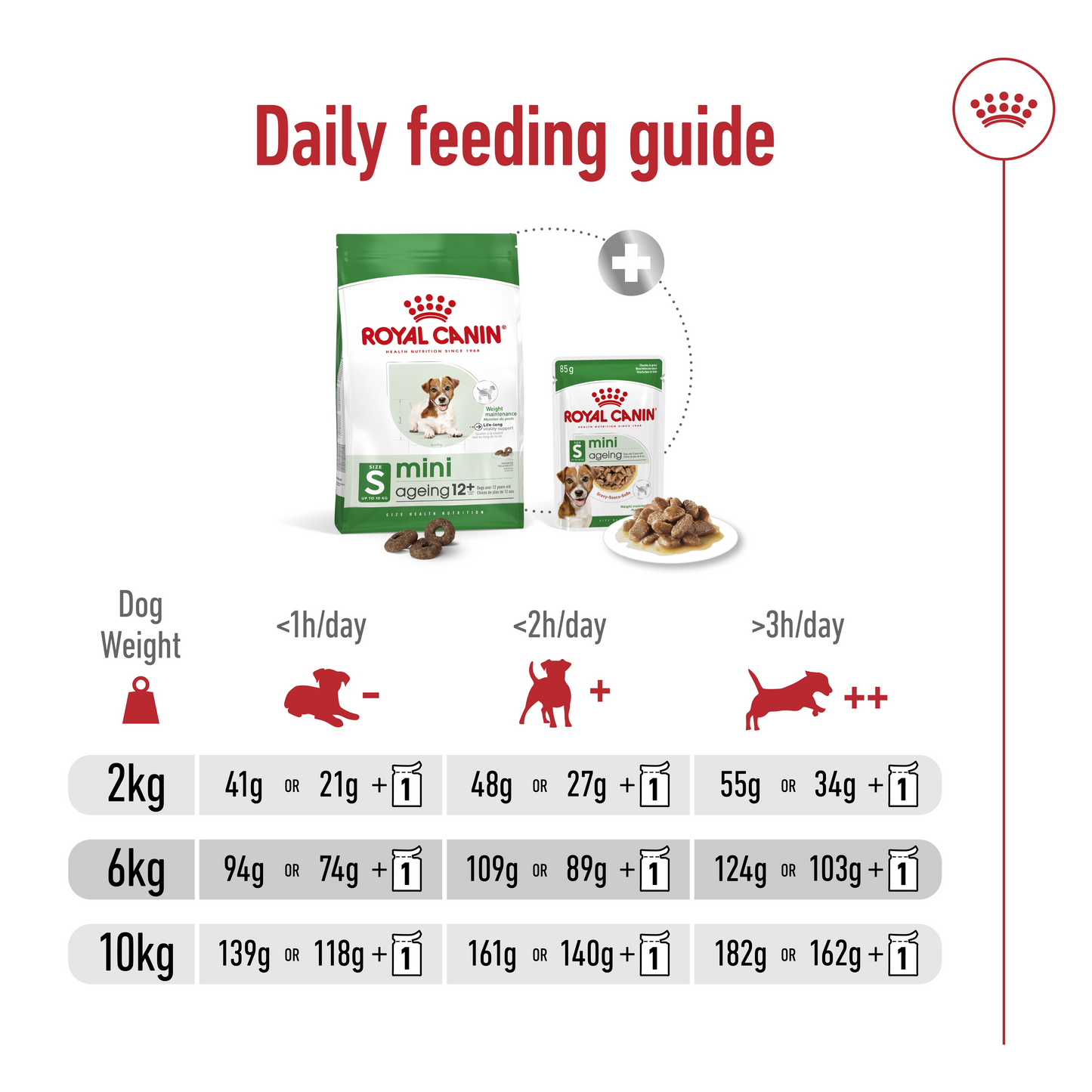 Royal Canin 1.5 kg Size Health Nutrition Mini Ageing 12+