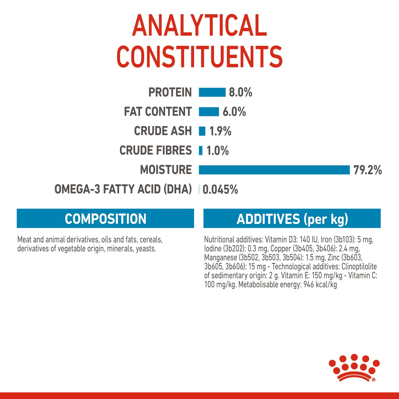 Royal Canin 12 x 85 gm Size Health Nutrition Mini Puppy (Wet Food Pouches)