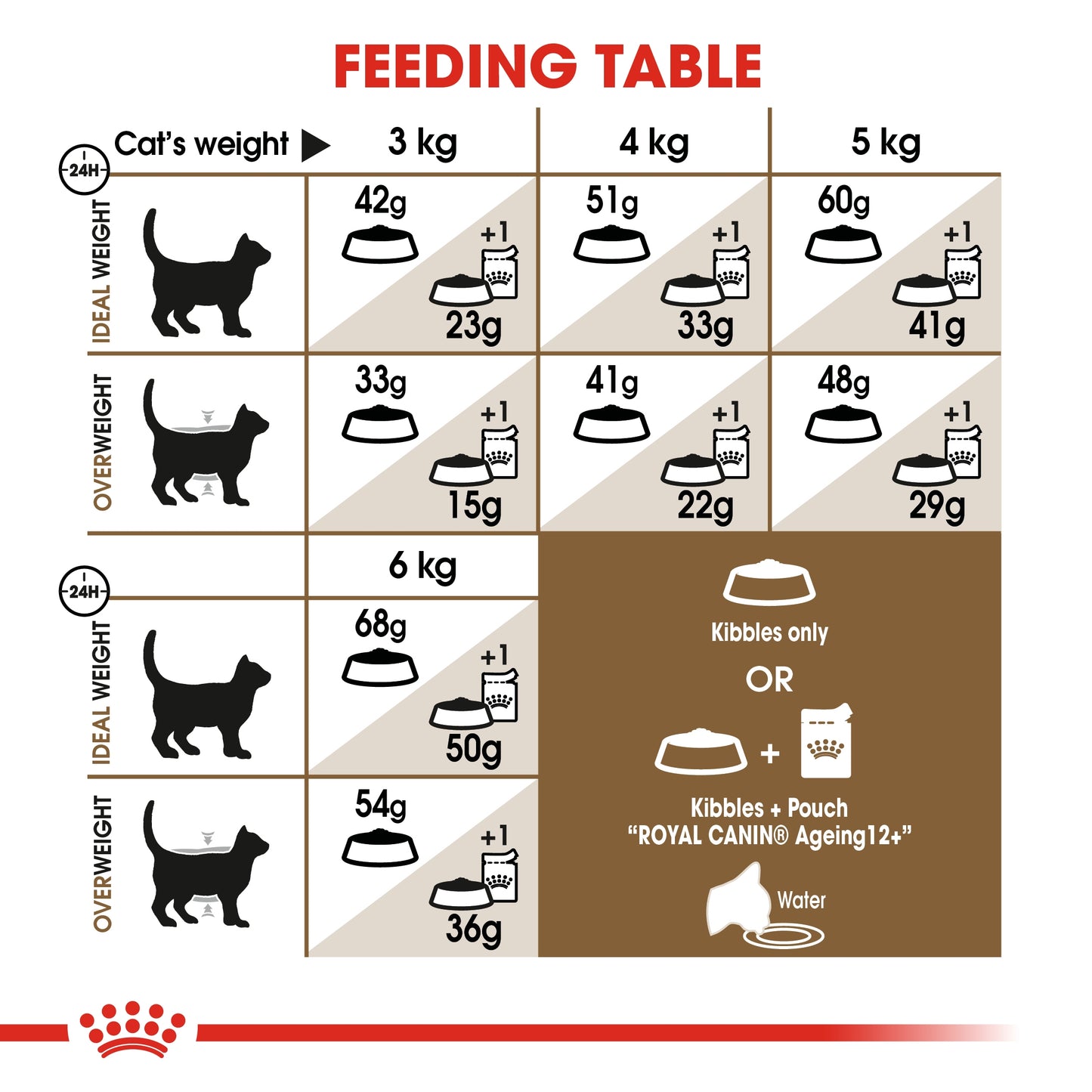 Royal Canin 2 kg Feline Health Nutrition Ageing 12+ Years