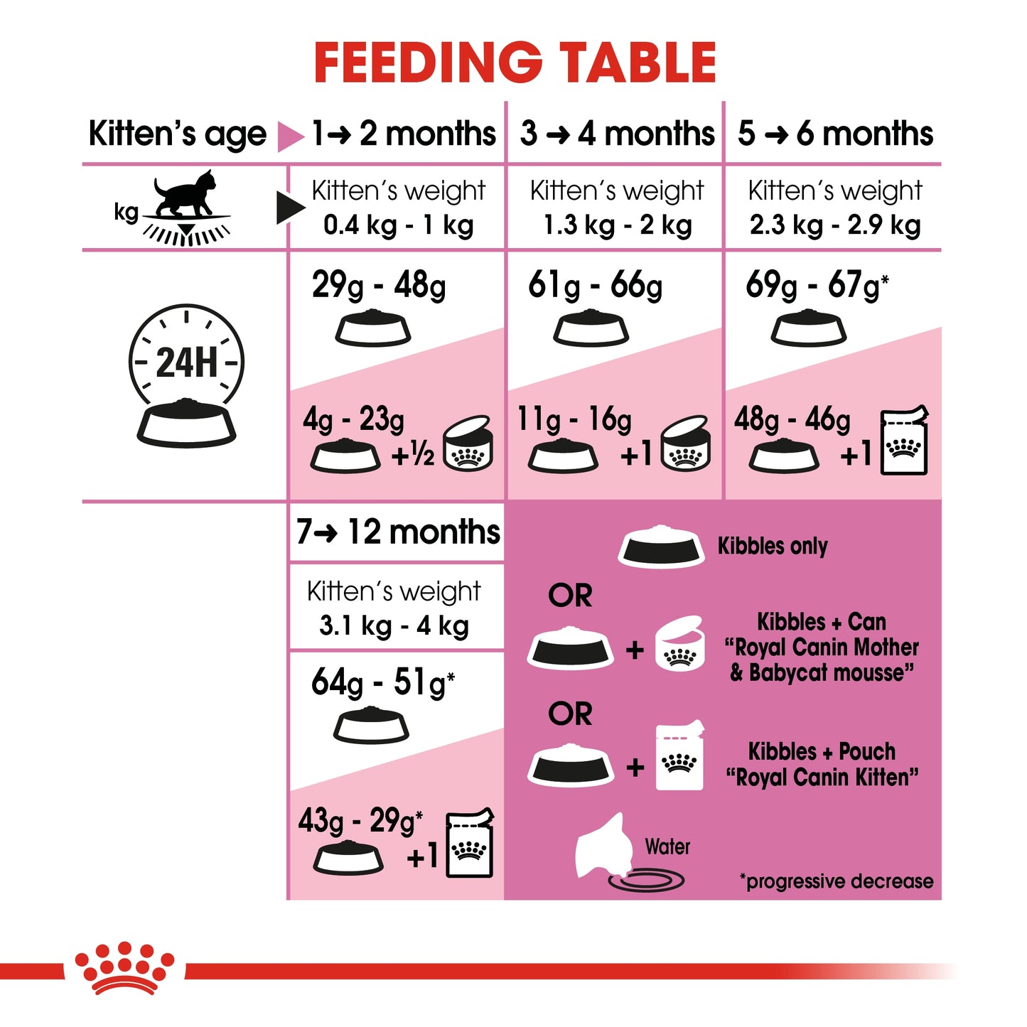Royal Canin 10 kg Feline Health Nutrition Kitten