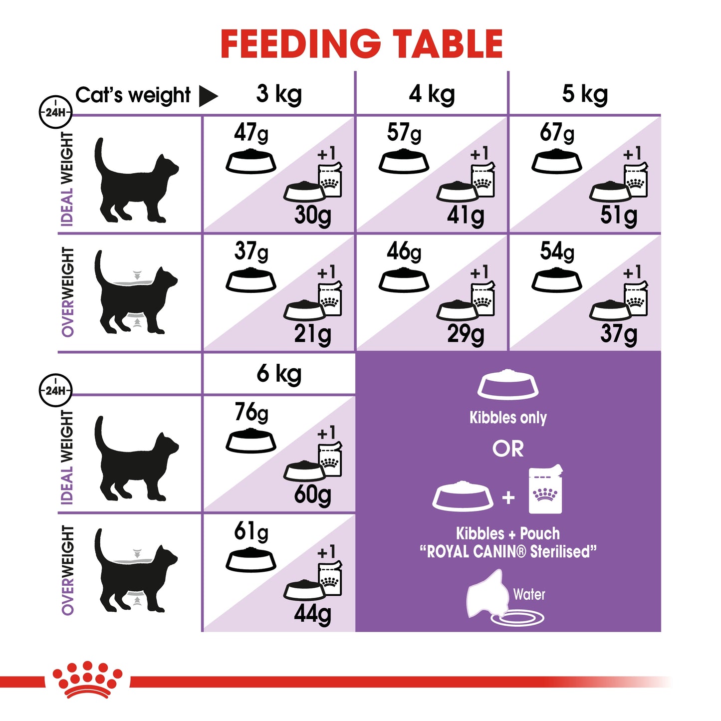 Royal Canin 2 kg Feline Health Nutrition Sterilised
