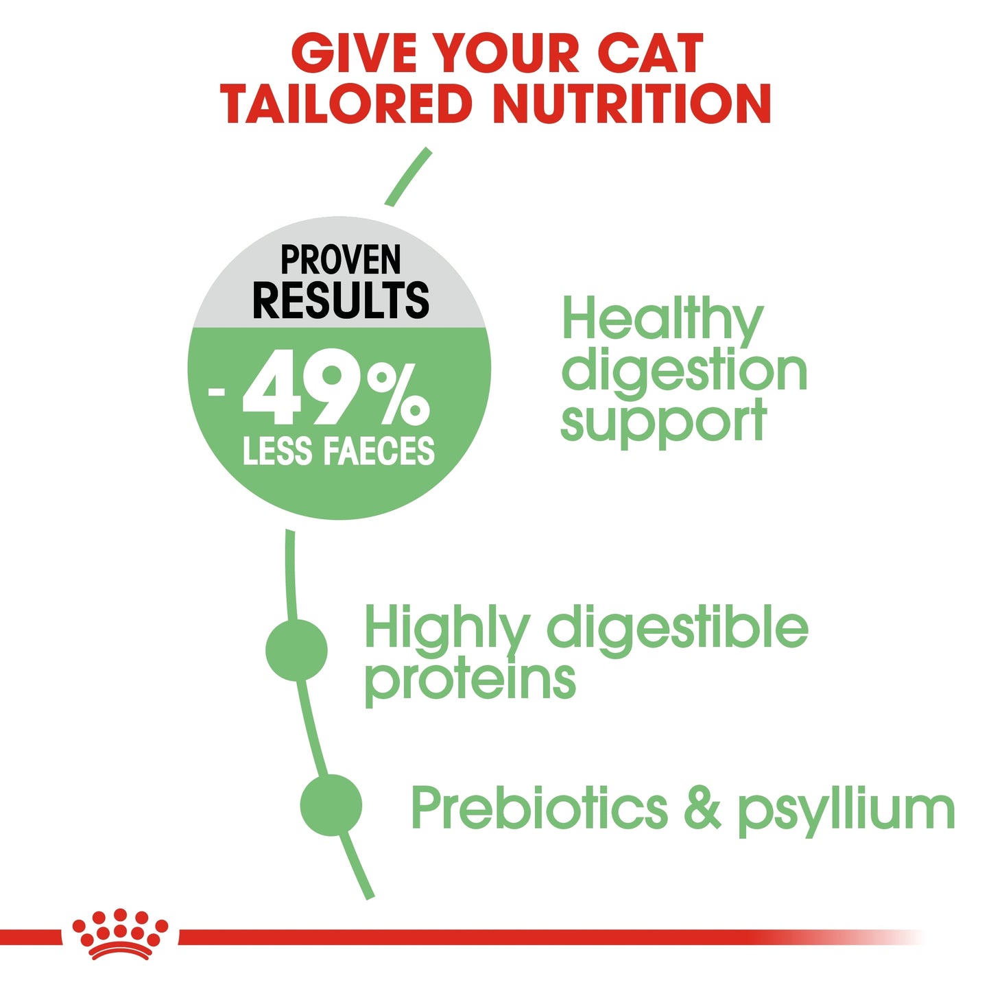 Royal Canin 400 gm Feline Care Nutrition Digestive Care