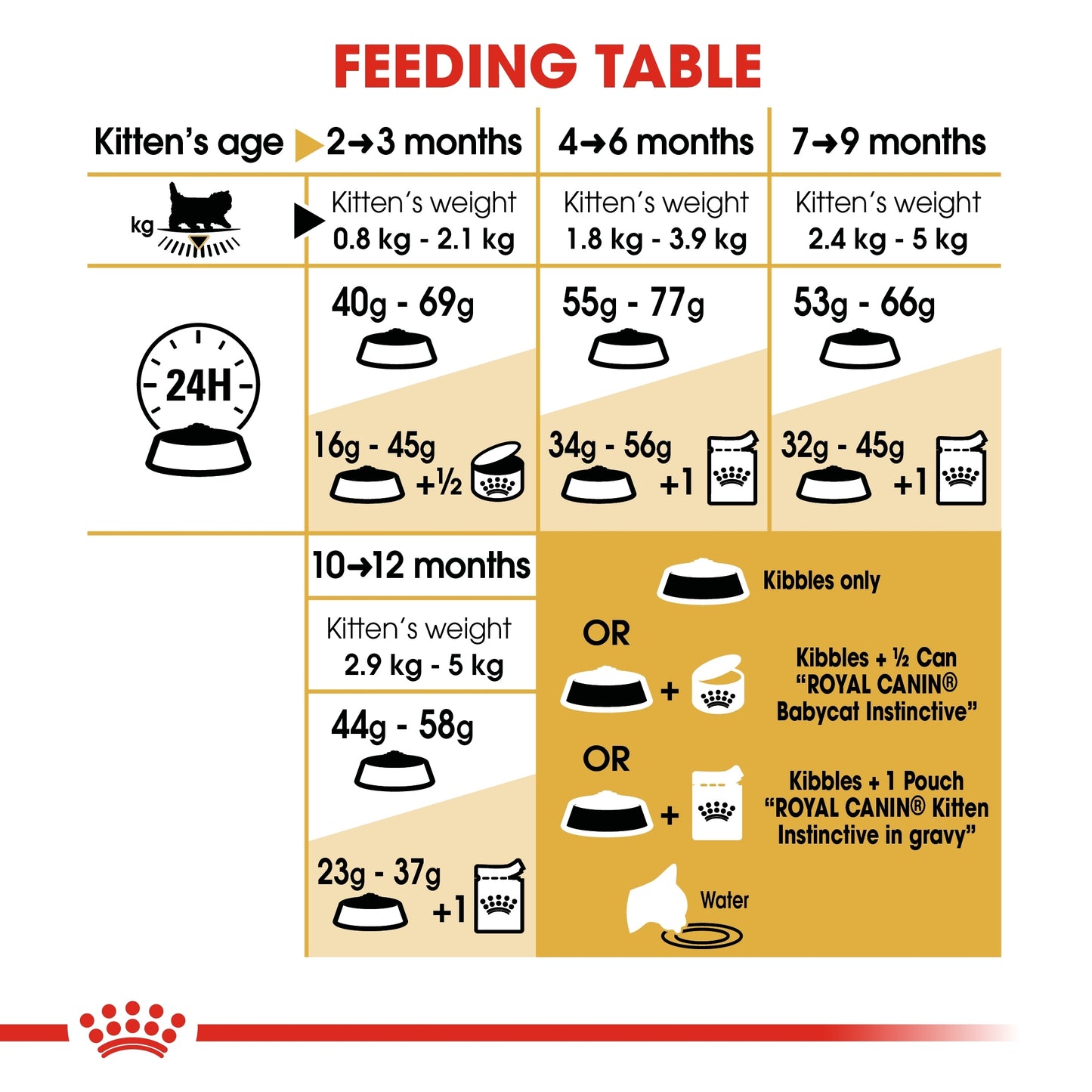Royal Canin Feline Breed Nutrition Persian Kitten 400 g
