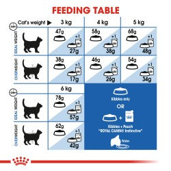 Royal Canin Feline Health Nutrition Indoor Appetite Control 2 kg