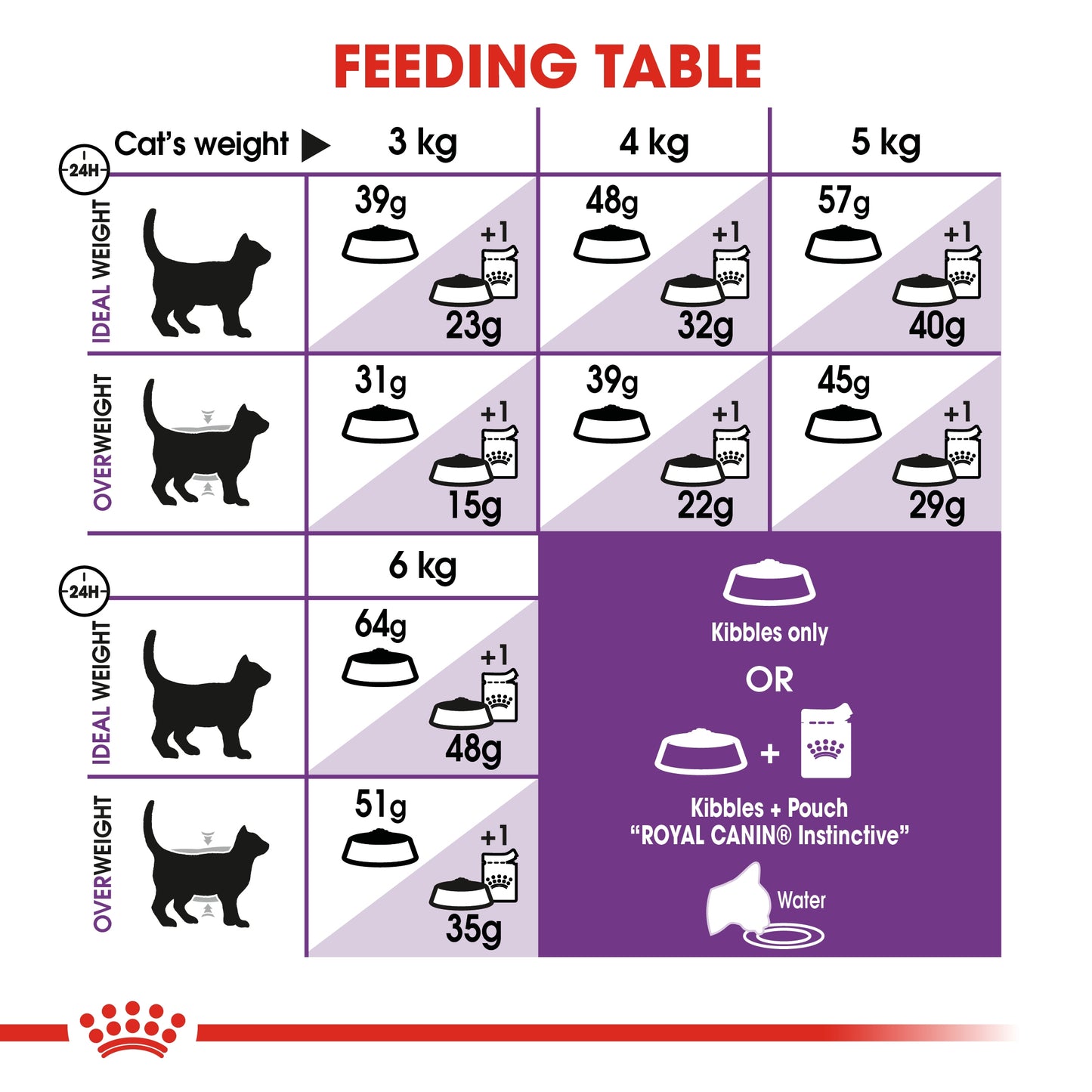 Royal Canin Feline Health Nutrition Sensible 2 kg